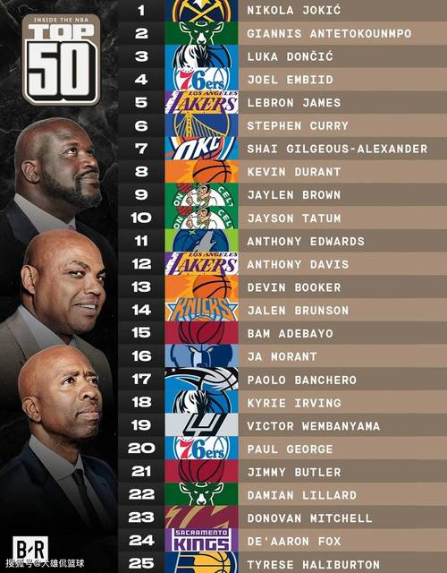 『吧友评选』🌟NBA新赛季25大球星:谁是联盟第四大前锋?