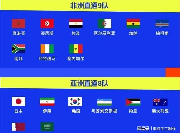 6队确定直通！世界杯已定28席：英格兰冲出欧洲 亚非名额全部确定