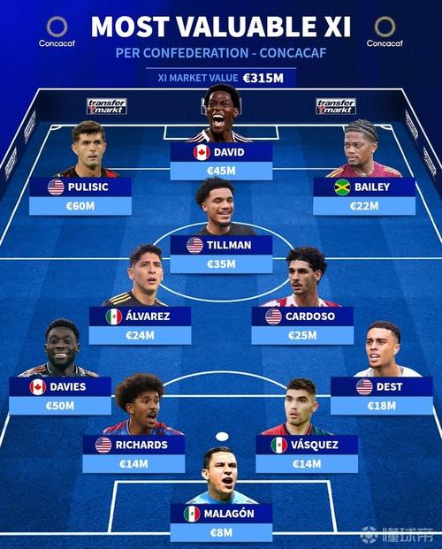 总身价3.15亿!中北美最贵阵:普利西奇领衔 戴维斯在列,美国4人