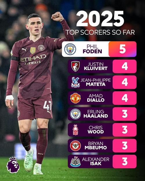 专家预测英格兰落选世界杯的5人:亨德森7票、福登6票、阿诺德5票