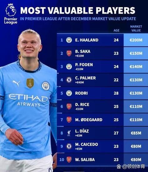 涨还是跌?德转预热萨卡身价变动:最低1.2亿欧🧊最高1.6亿🔥