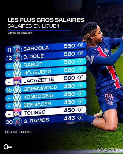 月薪超150万!队报:登贝莱合同没金球条款,巴黎拒付梅西级薪水