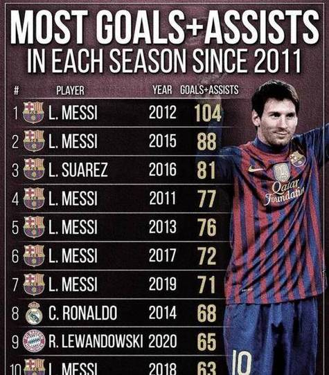 又一项纪录!梅西60助独享历史国家队助攻王,内马尔、多诺万58助