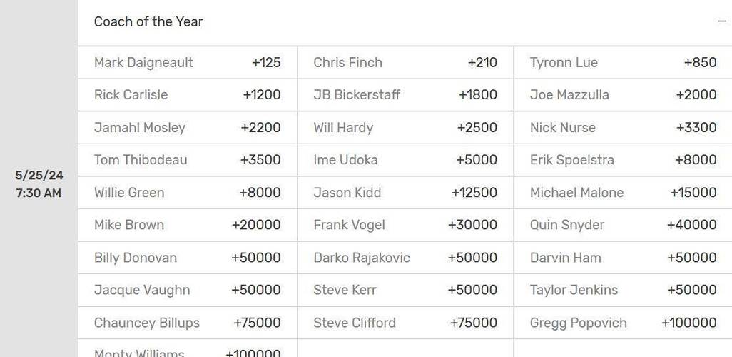 新赛季大个子球员MVP赔率:约基奇高居第一 文班第二 锡安上榜