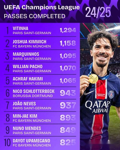 五大联赛球员传球榜：佩德里690次居首，维蒂尼亚651次次之