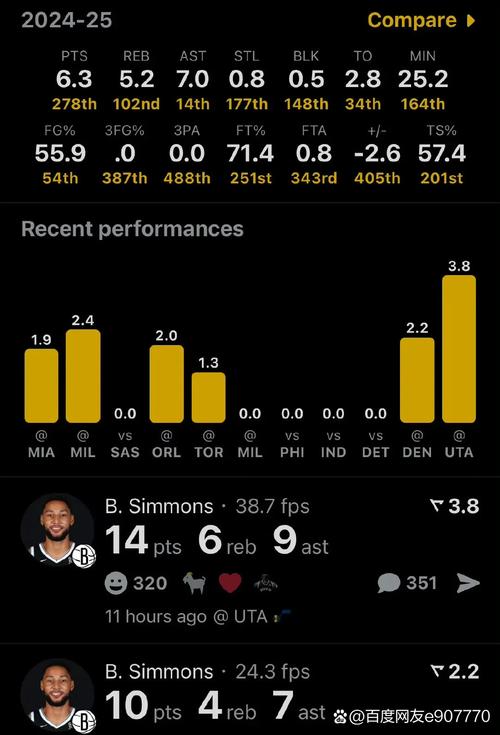 效率不高!安芬尼-西蒙斯13投4中&三分9中2得到14分 出现6次失误