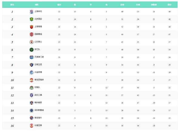 中超积分榜：海港仍2分领跑，蓉城第2，申花第3落后榜首3分