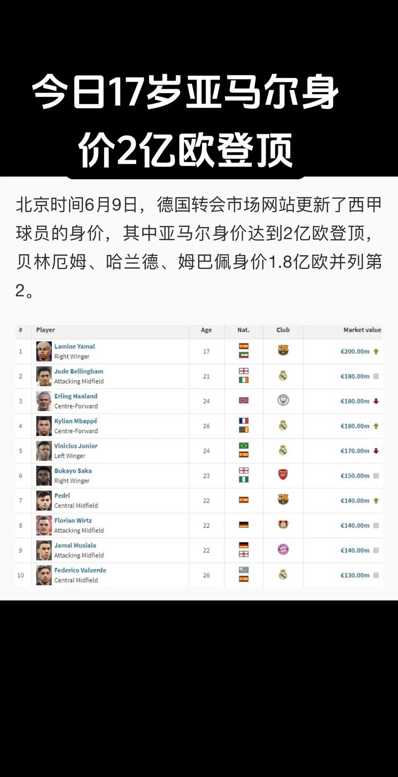 谁最惊喜🧐五大联赛身价涨幅榜:沃尔特马德+3500万,2人涨12倍