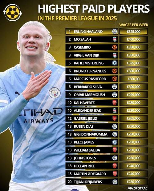 英超身价最贵阵:哈兰德、维尔茨、伊萨克在列,总身价12亿欧