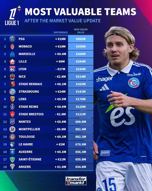 法甲积分榜：巴黎遭2连平暂1分优势领跑，马赛本轮赢球将登顶