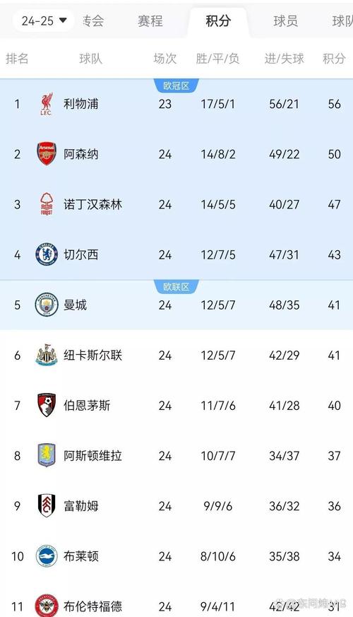 防守堪忧!利物浦5月份以来8场联赛丢球2+,英超球队同期最多