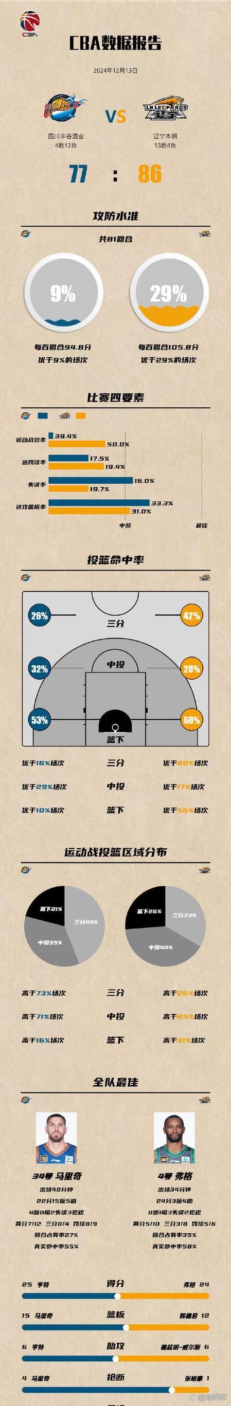 帕斯本场数据:传射建功+5次关键传球,获评8.5分全场最高
