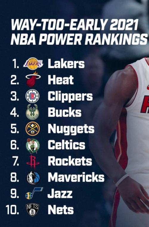 新赛季首期战力榜：卫冕冠军居首 快船6火箭7勇士8 湖人进前10