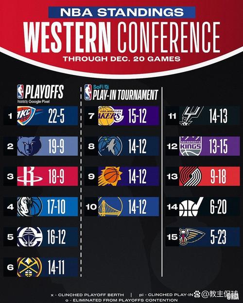 美媒ClutchPoints排联盟前十：约亚字东前4 库5 詹7 杜8 文班9