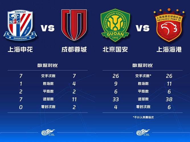 留力联赛，中超前2海港、蓉城亚冠均轮换0-2输球，两队合计2射正