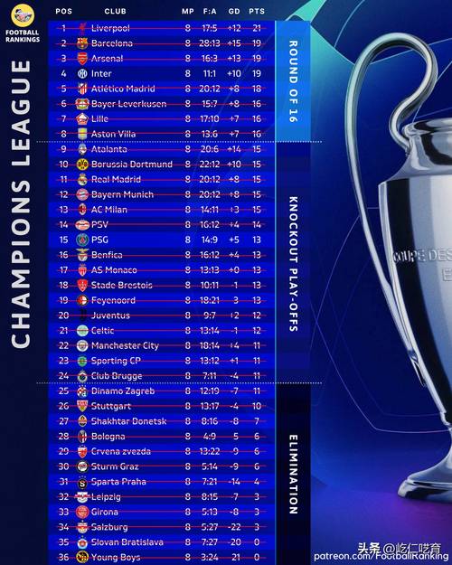 欧冠积分榜：5队3轮全胜！巴黎榜首，拜仁阿森纳皇马国米在列