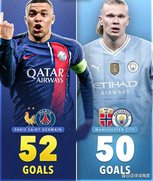 本赛季俱乐部+国家队进球数:哈兰德24球、凯恩23球、姆巴佩18球