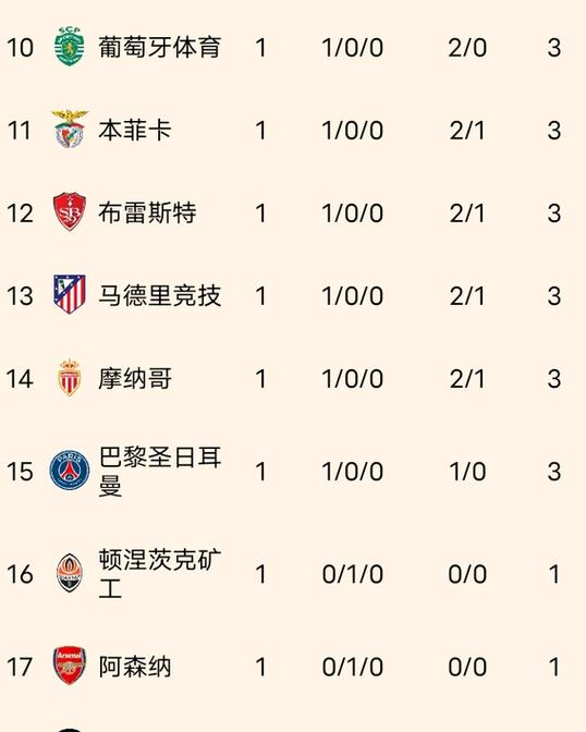 下轮与巴黎争夺榜首!拜仁晒欧冠积分榜:两周后见!迫不及待了