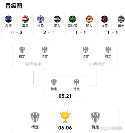 日记预测西部排位：火箭第3勇士第4 洛城双雄分列6、7 太阳第12