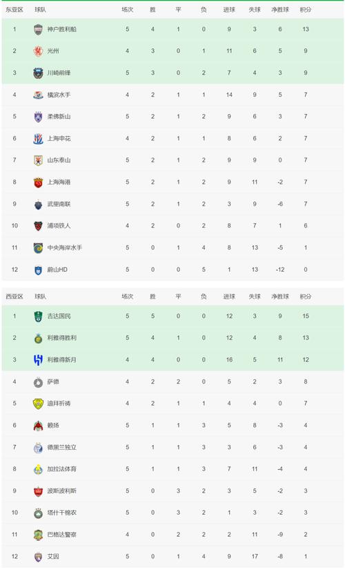亚冠二级积分榜：国安先赛3战积2分，继续排名E组垫底