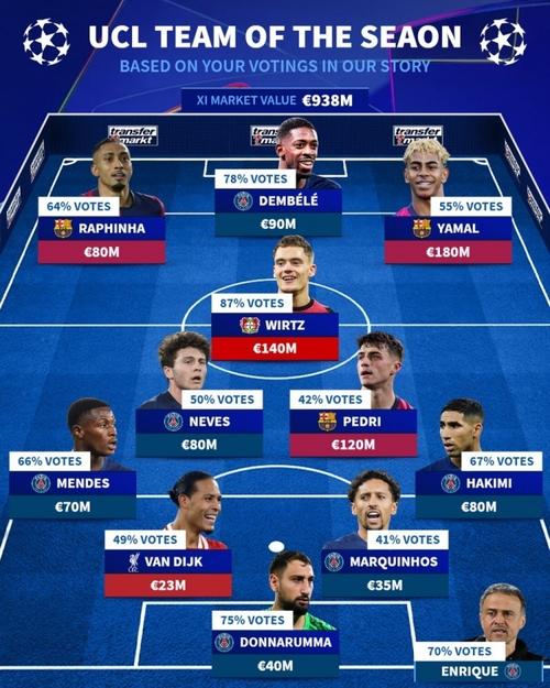 欧冠官方第3轮最佳阵：费尔明、门德斯领衔，卡尔、范戴克在列