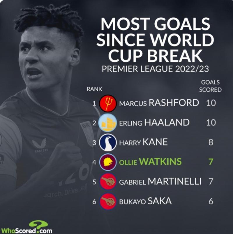 whoscored欧冠第3轮最佳阵:拉什福德领衔,索博、加布里埃尔在列