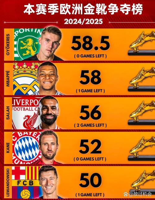 本赛季欧冠进球榜：凯恩姆巴佩5球列前二，哈兰德拉师傅等人4球