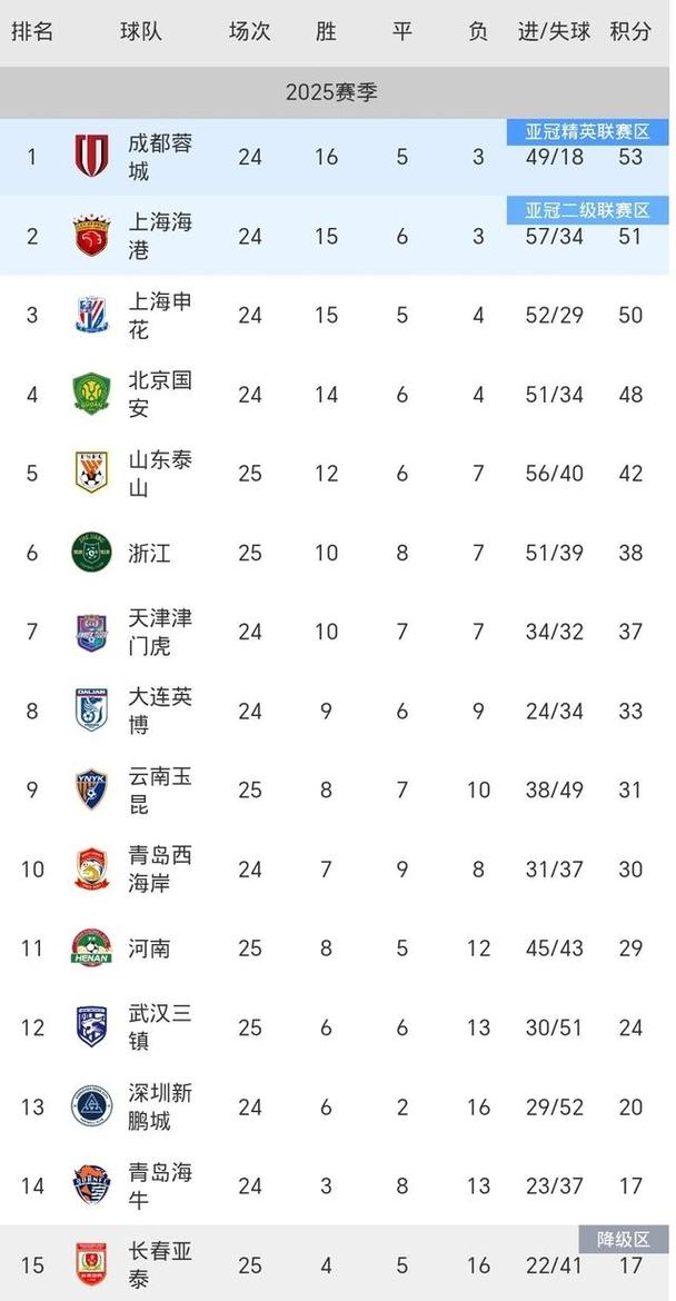 最后决战！中超保级形势：梅州、海牛、亚泰争最后1个保级名额