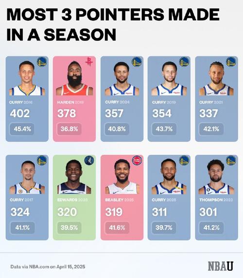 过去11年最后1分半追平&反超三分榜单：库里29记最多且命中率最高