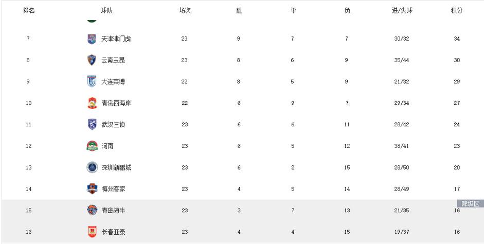 中超积分榜：亚泰19分仍居降级区！梅州20分，海牛18分明日战国安