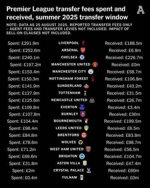 2025年俱乐部转会费支出榜：利物浦4.83亿欧居首，前8均来自英超