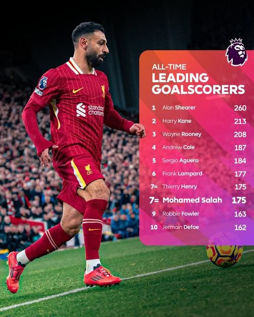 萨拉赫本场4射2正进1球+1失良机 19丢失球权+11对抗2成功 获6.7分