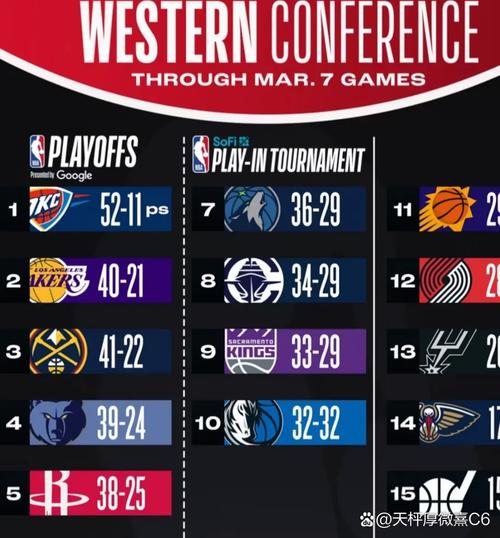 ESPN更新战力榜：雷霆榜首 勇士蹿升至第3 快船第7 火湖分列11&12