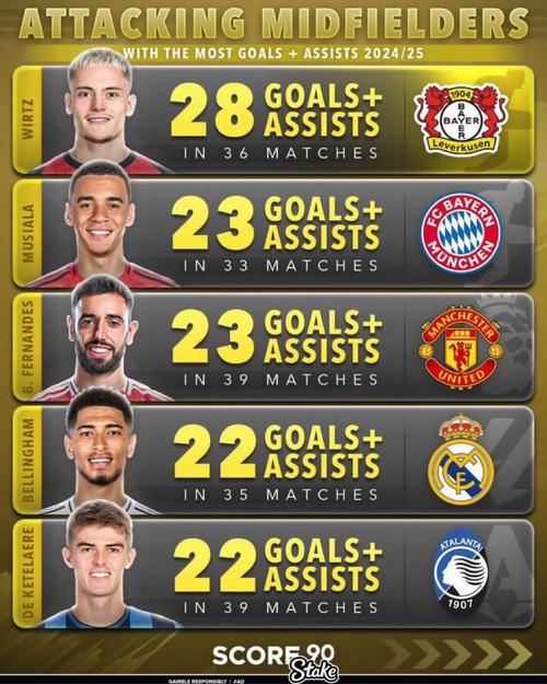 本赛季五大联赛预期进球排名:皇仁萨前3,国米排第5