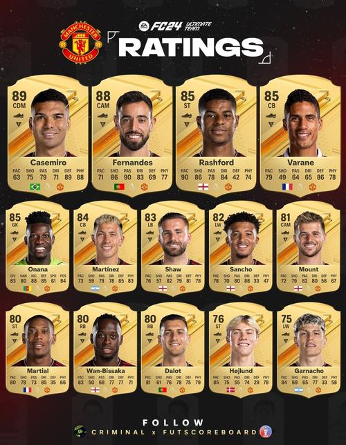 曼晚评分:达洛特3分最低 阿玛德7分最高,卡塞米罗B费6分