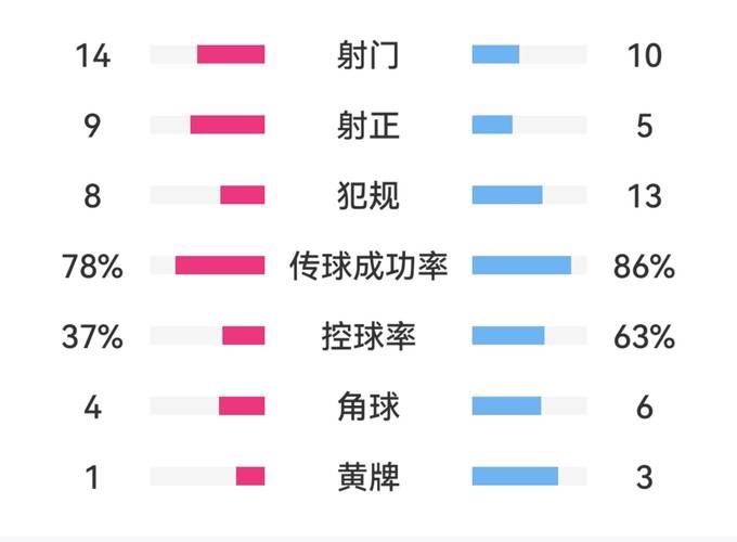 诺丁汉森林2-2曼联全场数据：射门17-18，射正3-7，控球率41%-59%