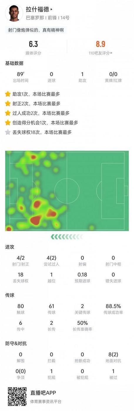 达洛特数据:两次过人均未成功,无关键传球,获评6.3分