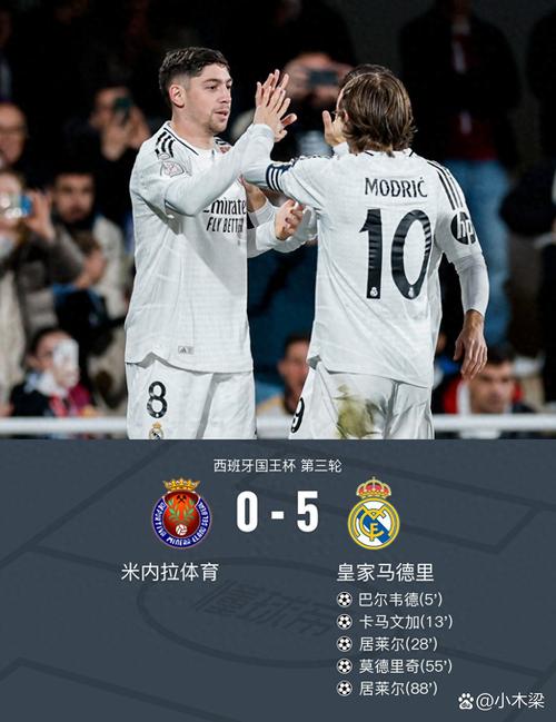 皇马4-0瓦伦全场数据:射门21-4,射正11-1,控球率65%-35%