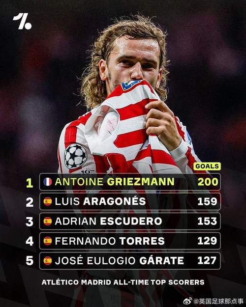 格列兹曼成为西甲历史第11位200球先生,第6位外籍球员达此成就