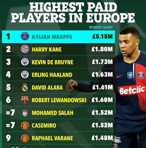 五大联赛年薪排名:哈兰德3170万欧居首,姆巴佩、凯恩二三位