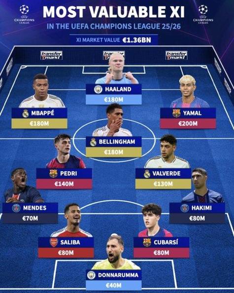 中场中路球员身价排名:佩德里1.4亿欧居首,巴尔韦德、赖斯前三