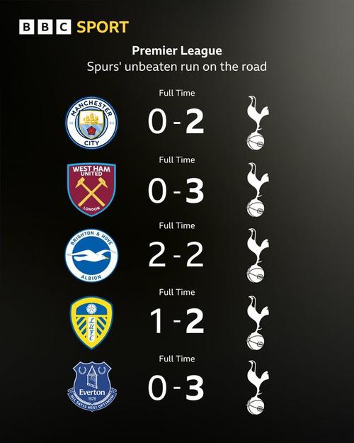 主场虫+客场龙!热刺本赛季英超主场1胜1平3负,客场4胜1平