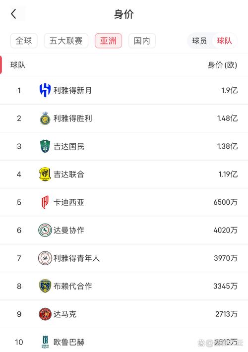 10月德转俱乐部浏览量榜：皇马、拜仁、巴萨前三，利雅得胜利第六