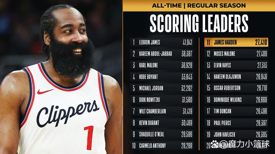 哈登稳定输出连续5场20+！美媒晒数据：为什么没人讨论他？