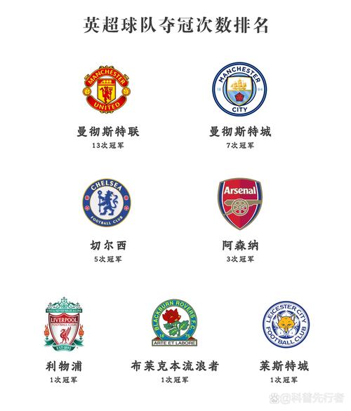 英超的含金量!英超6队欧冠平均排名第7,其余四大联赛至高14.75