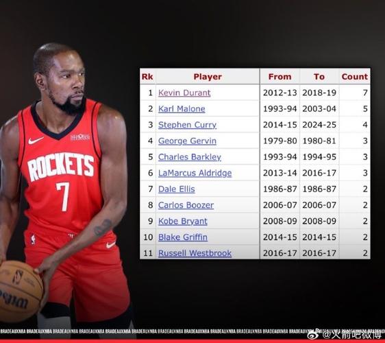 五连胜!KD仅得11分享受包夹 火箭3核驱动体系成型无需再要莫兰特